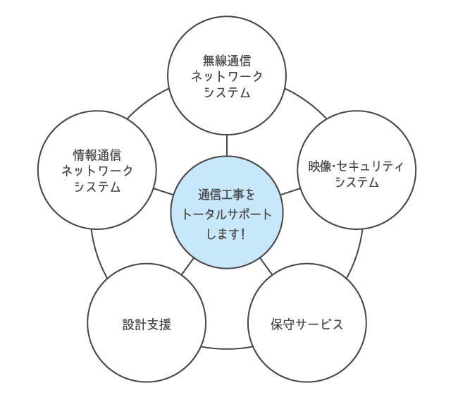 通信工事をトータルサポートします。